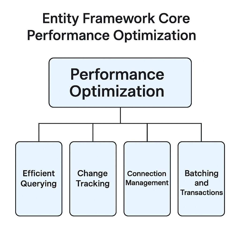 The Complete Guide to Entity Framework Core Performance&nbsp;Optimization